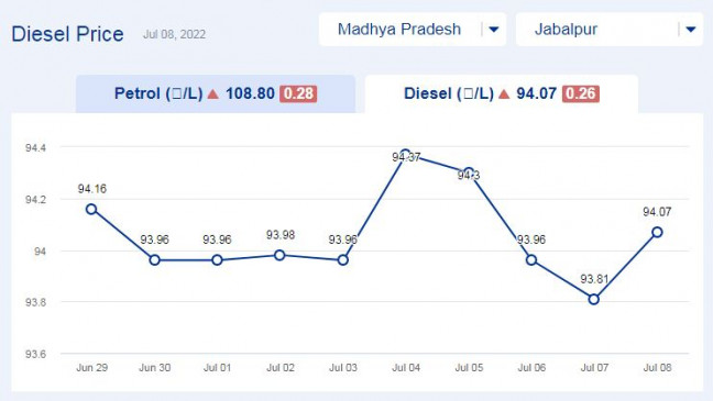 Todays diesel price updates in Madhya Pradesh (08-july-2022) Todays diesel price updates in Madhya Pradesh (08-july-2022)