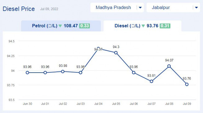 Todays diesel price updates in Madhya Pradesh (09-july-2022) Todays diesel price updates in Madhya Pradesh (09-july-2022)