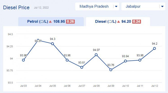 Todays diesel price updates in Madhya Pradesh (12-july-2022) Todays diesel price updates in Madhya Pradesh (12-july-2022)