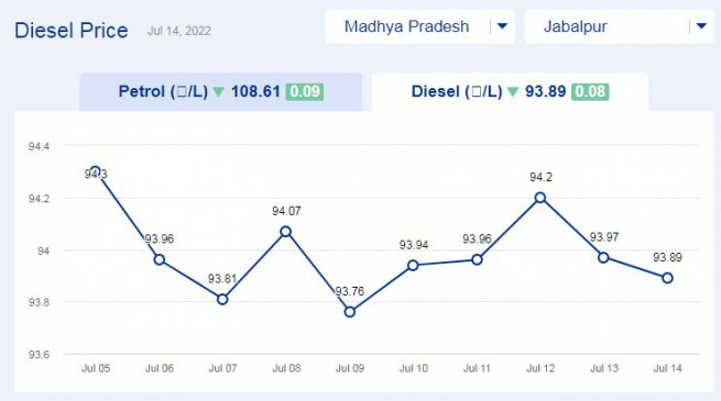 Todays diesel price updates in Madhya Pradesh (14-july-2022) Todays diesel price updates in Madhya Pradesh (14-july-2022)