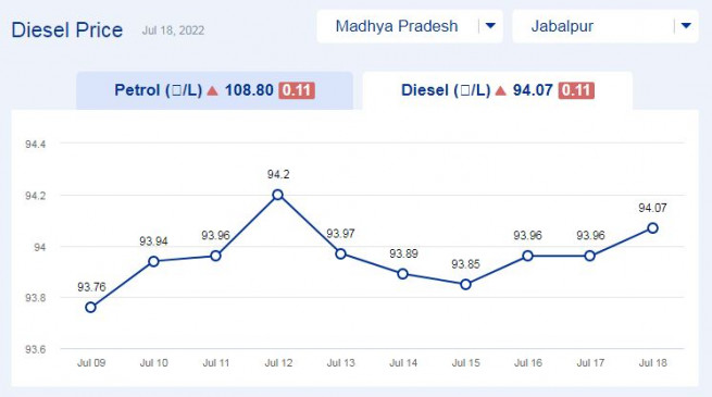 Todays diesel price updates in Madhya Pradesh (18-july-2022) Todays diesel price updates in Madhya Pradesh (18-july-2022)