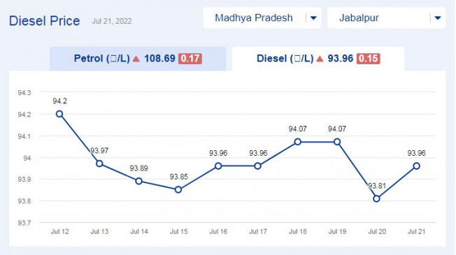 Todays diesel price updates in Madhya Pradesh (21-july-2022) Todays diesel price updates in Madhya Pradesh (21-july-2022)