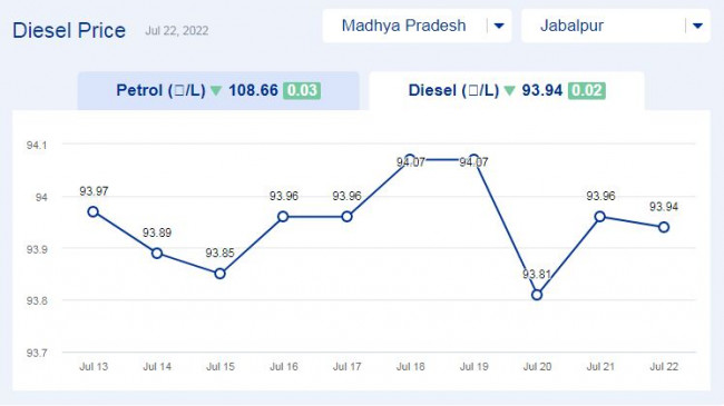 Todays diesel price updates in Madhya Pradesh (22-july-2022) Todays diesel price updates in Madhya Pradesh (22-july-2022)