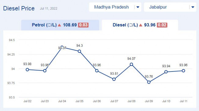 Todays disel price updates in Madhya Pradesh (11-july-2022) Todays disel price updates in Madhya Pradesh (11-july-2022)