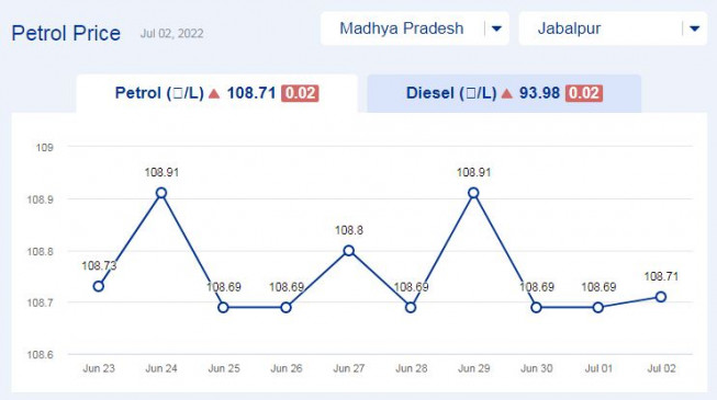 Todays petrol price updates in Madhya Pradesh (02-july-2022) Todays petrol price updates in Madhya Pradesh (02-july-2022)