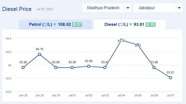 Todays petrol price updates in Madhya Pradesh (07-july-2022) Todays petrol price updates in Madhya Pradesh (07-july-2022)