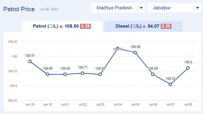 Todays petrol price updates in Madhya Pradesh (08-july-2022) Todays petrol price updates in Madhya Pradesh (08-july-2022)