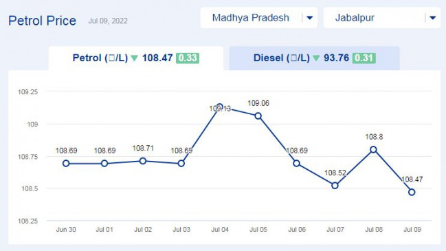 Todays petrol price updates in Madhya Pradesh (09-july-2022) Todays petrol price updates in Madhya Pradesh (09-july-2022)