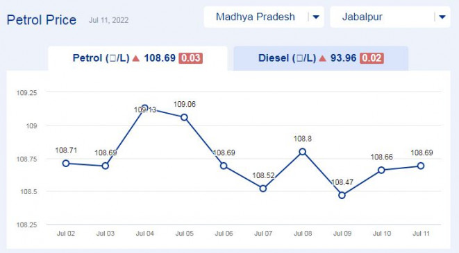 Todays petrol price updates in Madhya Pradesh (11-july-2022) Todays petrol price updates in Madhya Pradesh (11-july-2022)