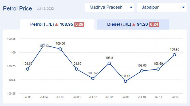Todays petrol price updates in Madhya Pradesh (12-july-2022) Todays petrol price updates in Madhya Pradesh (12-july-2022)
