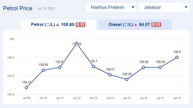 Todays petrol price updates in Madhya Pradesh (18-july-2022) Todays petrol price updates in Madhya Pradesh (18-july-2022)