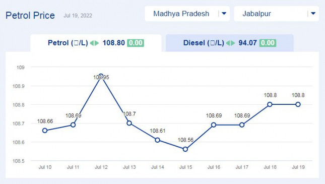 Todays petrol price updates in Madhya Pradesh (19-july-2022) Todays petrol price updates in Madhya Pradesh (19-july-2022)