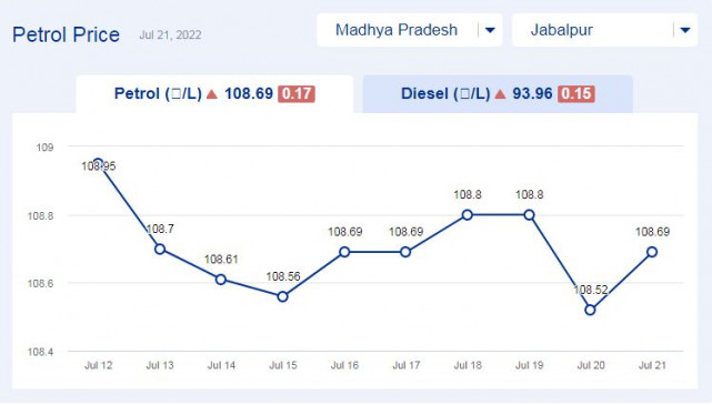 Todays petrol price updates in Madhya Pradesh (21-july-2022) Todays petrol price updates in Madhya Pradesh (21-july-2022)