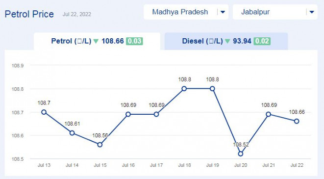मध्य प्रदेश में आज के पेट्रोल की कीमत अपडेट (22-जुलाई-2022)