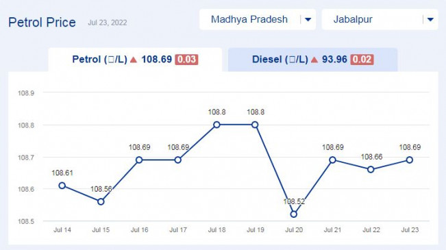 मध्य प्रदेश में आज के पेट्रोल की कीमत अपडेट (23-जुलाई-2022)