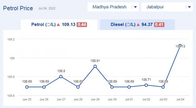 Todays petrol price updates in Madhya Pradesh (24-july-2022) Todays petrol price updates in Madhya Pradesh (24-july-2022)