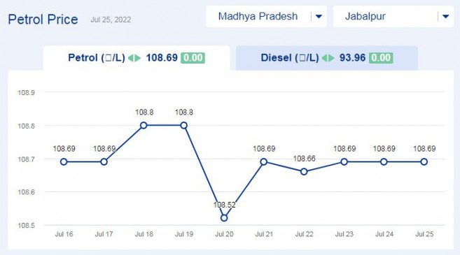 Todays petrol price updates in Madhya Pradesh (25-july-2022) Todays petrol price updates in Madhya Pradesh (25-july-2022)