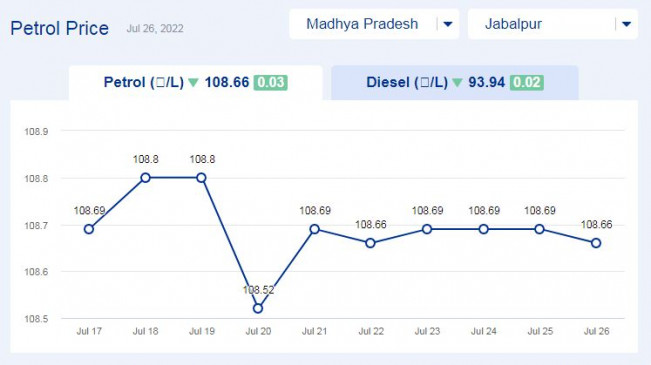 Todays petrol price updates in Madhya Pradesh (26-july-2022) Todays petrol price updates in Madhya Pradesh (26-july-2022)