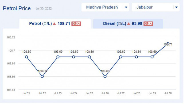Todays petrol price updates in Madhya Pradesh (30-july-2022) Todays petrol price updates in Madhya Pradesh (30-july-2022)