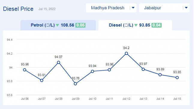 Todayss diesel price updates in Mdahya Pradesh (05-july-2022) Todayss diesel price updates in Mdahya Pradesh (05-july-2022)