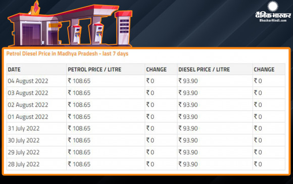 दिल्ली से लेकर मुंबई और आपके शहर तक स्थिर हैं पेट्रोल- डीजल के दाम, जानें कितनी चुकाना होगी कीमत