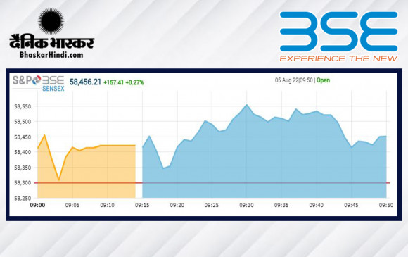 बढ़त के साथ हुई बाजार की शुरुआत, सेंसेक्स 122 अंक उछला, निफ्टी 17,400 के पार