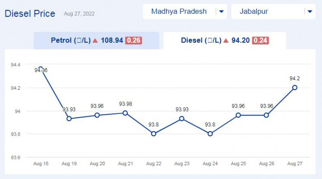Todays diesel price updates in Madhya Pradesh (27-august-2022) Todays diesel price updates in Madhya Pradesh (27-august-2022)