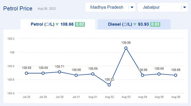 मध्य प्रदेश में आज के पेट्रोल की कीमतों के अपडेट (06-अगस्त-2022)