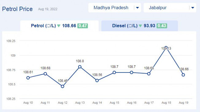 मध्य प्रदेश में आज का पेट्रोल मूल्य अपडेट (19-अगस्त-2022)