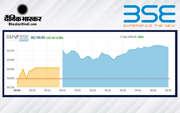 बढ़त के साथ हुई बाजार की शुरुआत, सेंसेक्स में 250 अंक की तेजी, निफ्टी 17,900 के पार