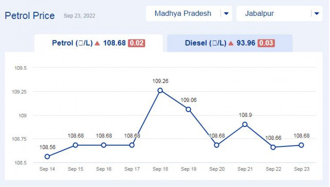 मध्य प्रदेश में आज के पेट्रोल की कीमतों के अपडेट (23-सितंबर-2022)