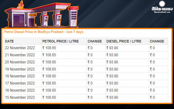 कच्चे तेल में गिरावट के बीच पेट्रोल- डीजल की ताजा कीमतें जारी, जानें आपके शहर में क्या हैं दाम