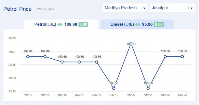 मध्य प्रदेश में आज के पेट्रोल मूल्य अपडेट (23-नवंबर-2022)