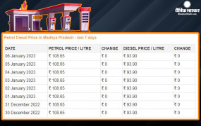 Petrol-Diesel prices updated, know today’s increased price or relief