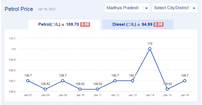 Todays petrol price updates in Madhya Pradesh (16-january-2023) Todays petrol price updates in Madhya Pradesh (16-january-2023)