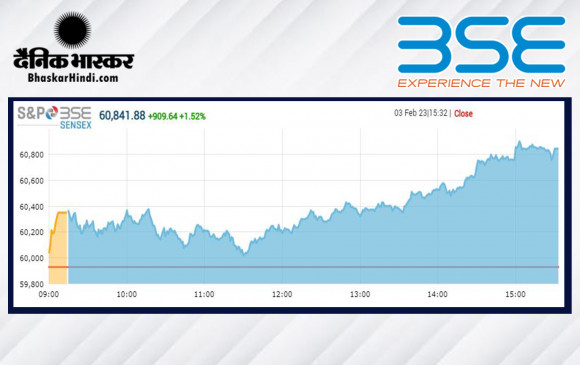 Closing Bell: Sensex rises 900 points, Nifty above 17,850